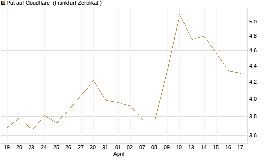 Put auf Cloudflare [BNP Paribas Emissions- und Handelsges.] Chart
