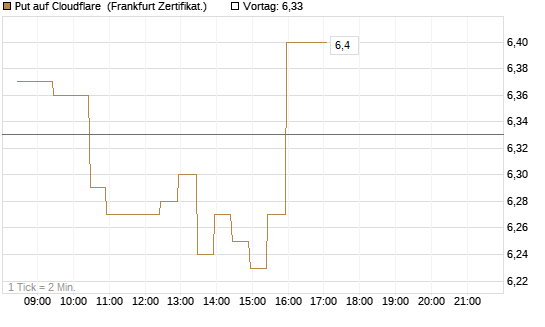 Put auf Cloudflare [BNP Paribas Emissions- und Handelsges.] Chart