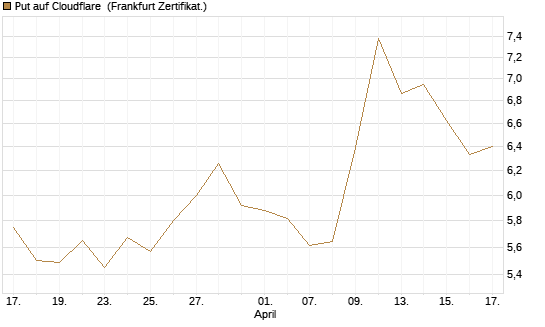 Put auf Cloudflare [BNP Paribas Emissions- und Handelsges.] Chart