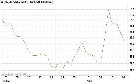 Put auf Cloudflare [BNP Paribas Emissions- und Handelsges.] Chart