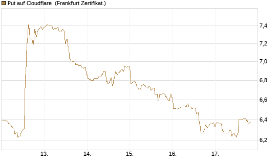 Put auf Cloudflare [BNP Paribas Emissions- und Handelsges.] Chart