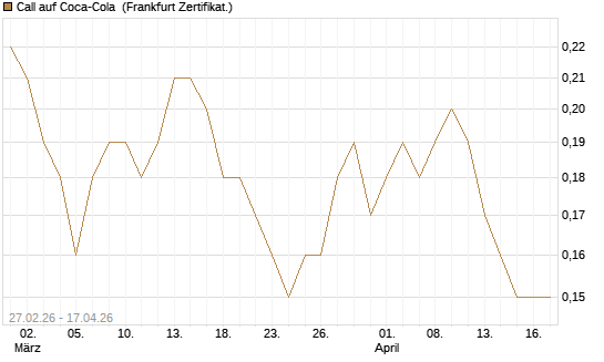 Call auf Coca-Cola [BNP Paribas Emissions- und Handelsges.] Chart