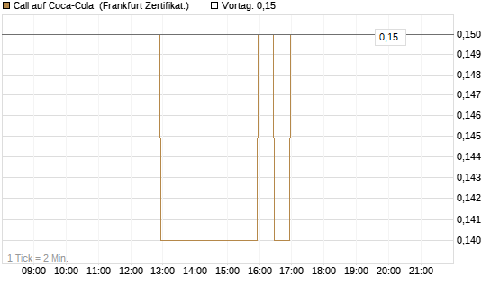 Call auf Coca-Cola [BNP Paribas Emissions- und Handelsges.] Chart