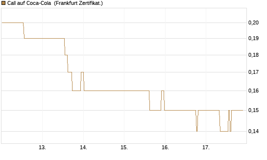 Call auf Coca-Cola [BNP Paribas Emissions- und Handelsges.] Chart