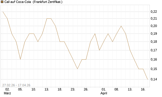 Call auf Coca-Cola [BNP Paribas Emissions- und Handelsges.] Chart