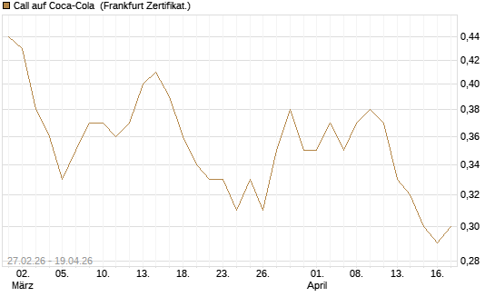 Call auf Coca-Cola [BNP Paribas Emissions- und Handelsges.] Chart