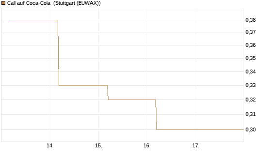 Call auf Coca-Cola [BNP Paribas Emissions- und Handelsges.] Chart
