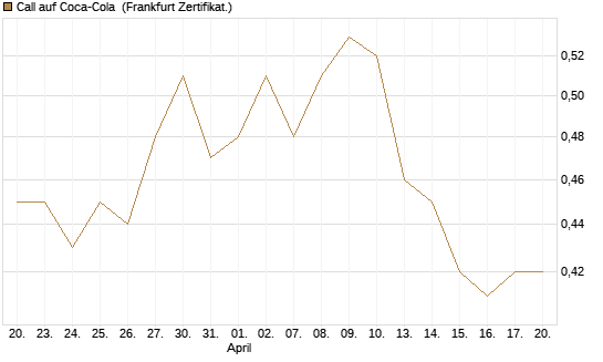 Call auf Coca-Cola [BNP Paribas Emissions- und Handelsges.] Chart