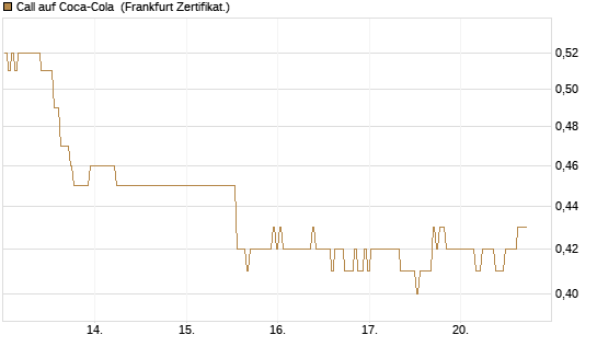 Call auf Coca-Cola [BNP Paribas Emissions- und Handelsges.] Chart