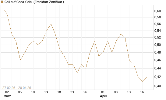 Call auf Coca-Cola [BNP Paribas Emissions- und Handelsges.] Chart