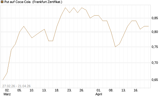 Put auf Coca-Cola [BNP Paribas Emissions- und Handelsges.] Chart