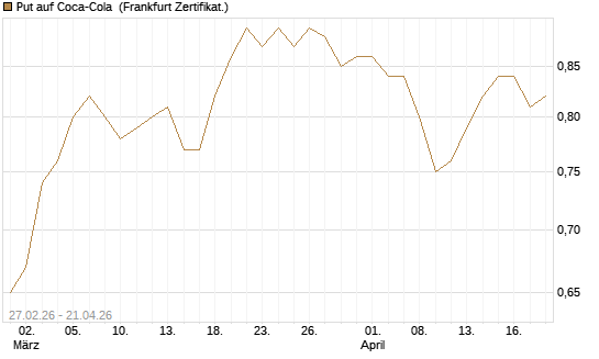 Put auf Coca-Cola [BNP Paribas Emissions- und Handelsges.] Chart