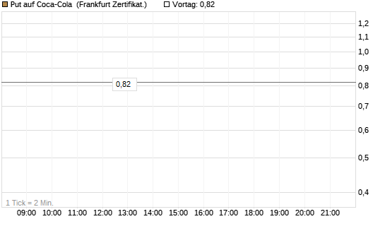 Put auf Coca-Cola [BNP Paribas Emissions- und Handelsges.] Chart