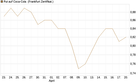 Put auf Coca-Cola [BNP Paribas Emissions- und Handelsges.] Chart