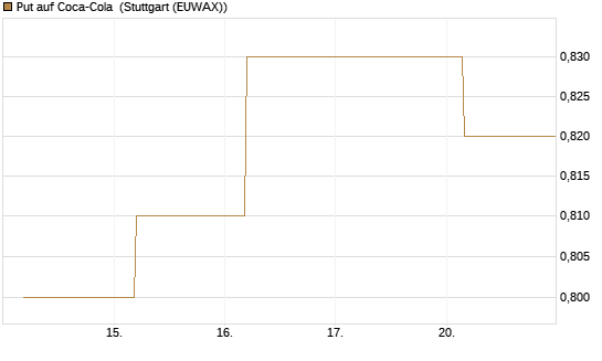 Put auf Coca-Cola [BNP Paribas Emissions- und Handelsges.] Chart