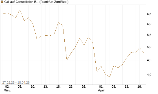 Call auf Constellation Energy [BNP Paribas Emissions- und Handelsges.] Chart