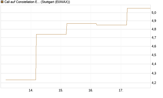 Call auf Constellation Energy [BNP Paribas Emissions- und Handelsges.] Chart