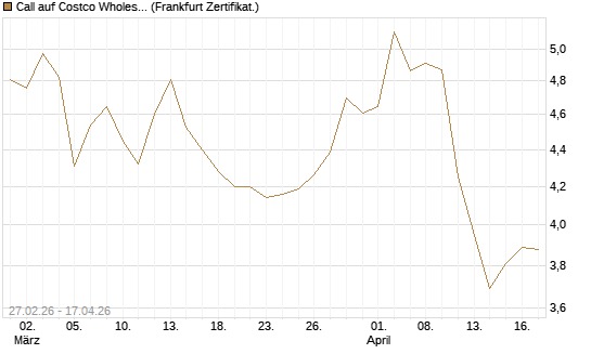 Call auf Costco Wholesale [BNP Paribas Emissions- und Handelsges.] Chart
