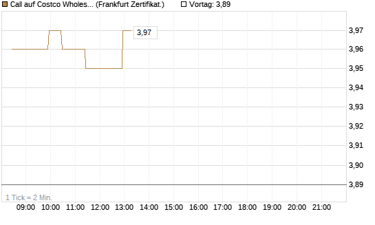 Call auf Costco Wholesale [BNP Paribas Emissions- und Handelsges.] Chart