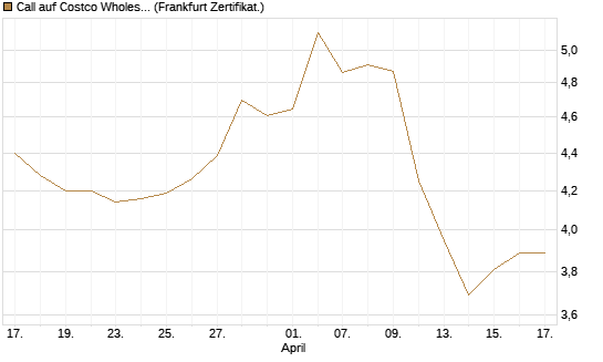 Call auf Costco Wholesale [BNP Paribas Emissions- und Handelsges.] Chart
