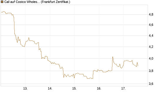 Call auf Costco Wholesale [BNP Paribas Emissions- und Handelsges.] Chart