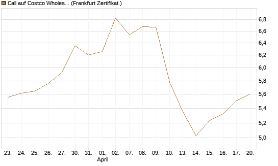 Call auf Costco Wholesale [BNP Paribas Emissions- und Handelsges.] Chart