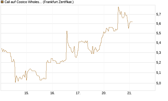 Call auf Costco Wholesale [BNP Paribas Emissions- und Handelsges.] Chart