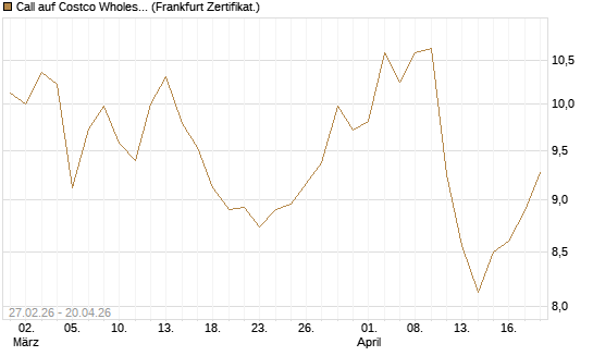 Call auf Costco Wholesale [BNP Paribas Emissions- und Handelsges.] Chart