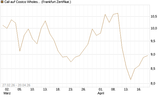 Call auf Costco Wholesale [BNP Paribas Emissions- und Handelsges.] Chart
