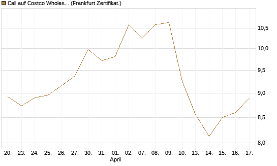 Call auf Costco Wholesale [BNP Paribas Emissions- und Handelsges.] Chart