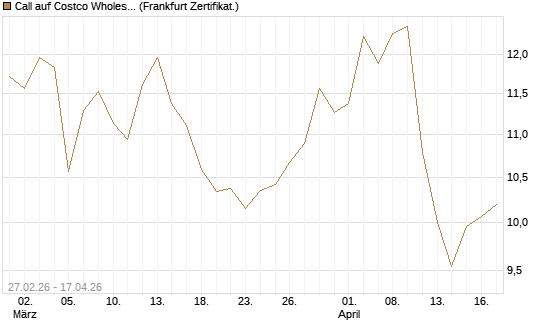 Call auf Costco Wholesale [BNP Paribas Emissions- und Handelsges.] Chart