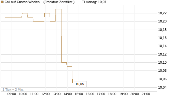 Call auf Costco Wholesale [BNP Paribas Emissions- und Handelsges.] Chart