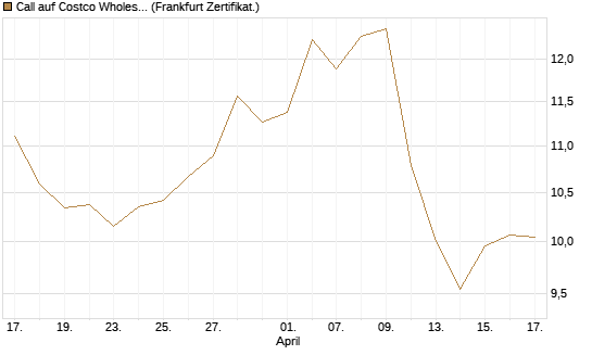 Call auf Costco Wholesale [BNP Paribas Emissions- und Handelsges.] Chart