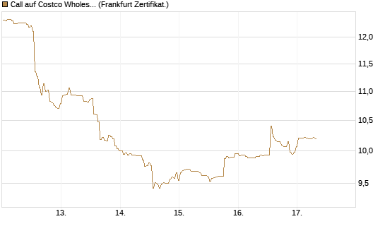 Call auf Costco Wholesale [BNP Paribas Emissions- und Handelsges.] Chart