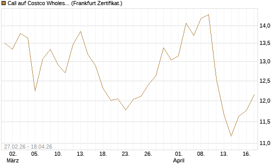 Call auf Costco Wholesale [BNP Paribas Emissions- und Handelsges.] Chart