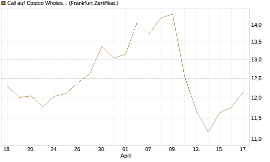Call auf Costco Wholesale [BNP Paribas Emissions- und Handelsges.] Chart