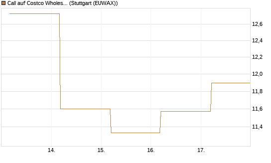 Call auf Costco Wholesale [BNP Paribas Emissions- und Handelsges.] Chart