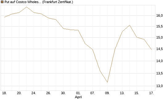 Put auf Costco Wholesale [BNP Paribas Emissions- und Handelsges.] Chart