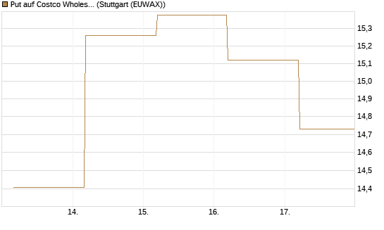Put auf Costco Wholesale [BNP Paribas Emissions- und Handelsges.] Chart