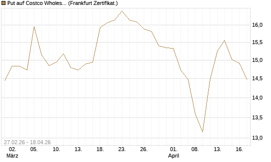 Put auf Costco Wholesale [BNP Paribas Emissions- und Handelsges.] Chart