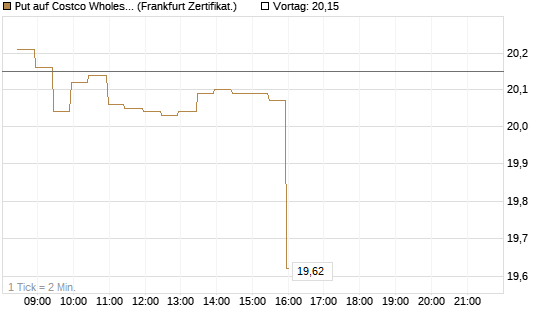 Put auf Costco Wholesale [BNP Paribas Emissions- und Handelsges.] Chart