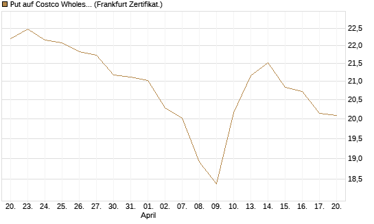 Put auf Costco Wholesale [BNP Paribas Emissions- und Handelsges.] Chart