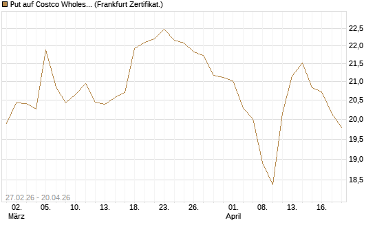 Put auf Costco Wholesale [BNP Paribas Emissions- und Handelsges.] Chart