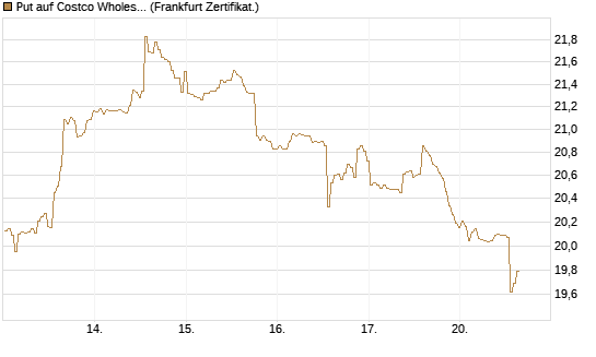 Put auf Costco Wholesale [BNP Paribas Emissions- und Handelsges.] Chart