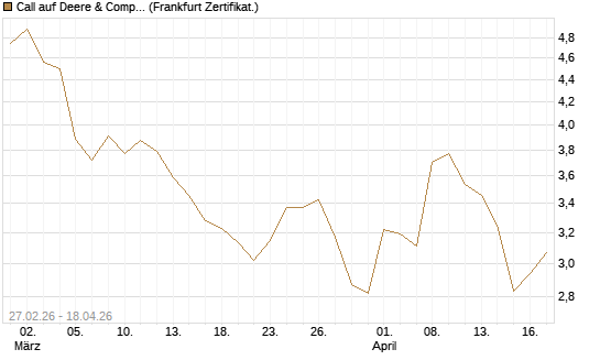 Call auf Deere & Company 	 [BNP Paribas Emissions- und Handelsges.] Chart