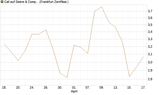 Call auf Deere & Company 	 [BNP Paribas Emissions- und Handelsges.] Chart