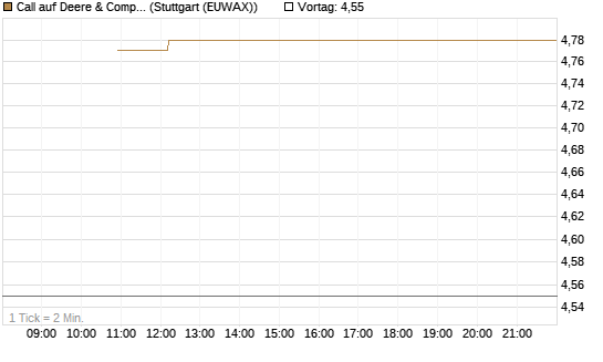 Call auf Deere & Company 	 [BNP Paribas Emissions- und Handelsges.] Chart