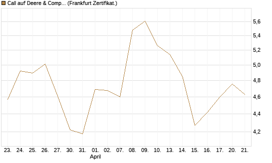 Call auf Deere & Company 	 [BNP Paribas Emissions- und Handelsges.] Chart