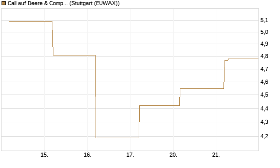 Call auf Deere & Company 	 [BNP Paribas Emissions- und Handelsges.] Chart