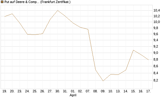 Put auf Deere & Company 	 [BNP Paribas Emissions- und Handelsges.] Chart
